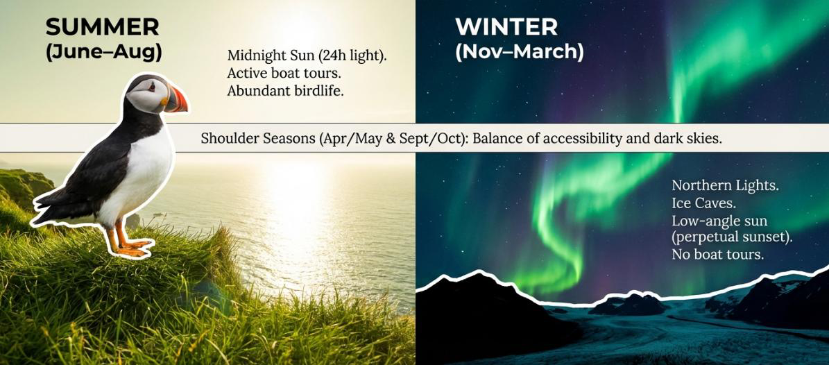 Seasonal comparison infographic showing summer with midnight sun, puffins and boat tours versus winter with northern lights, ice caves, and low-angle golden light at Jökulsárlón
